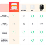SwitchBot Hub Mini Matter, Central blanco